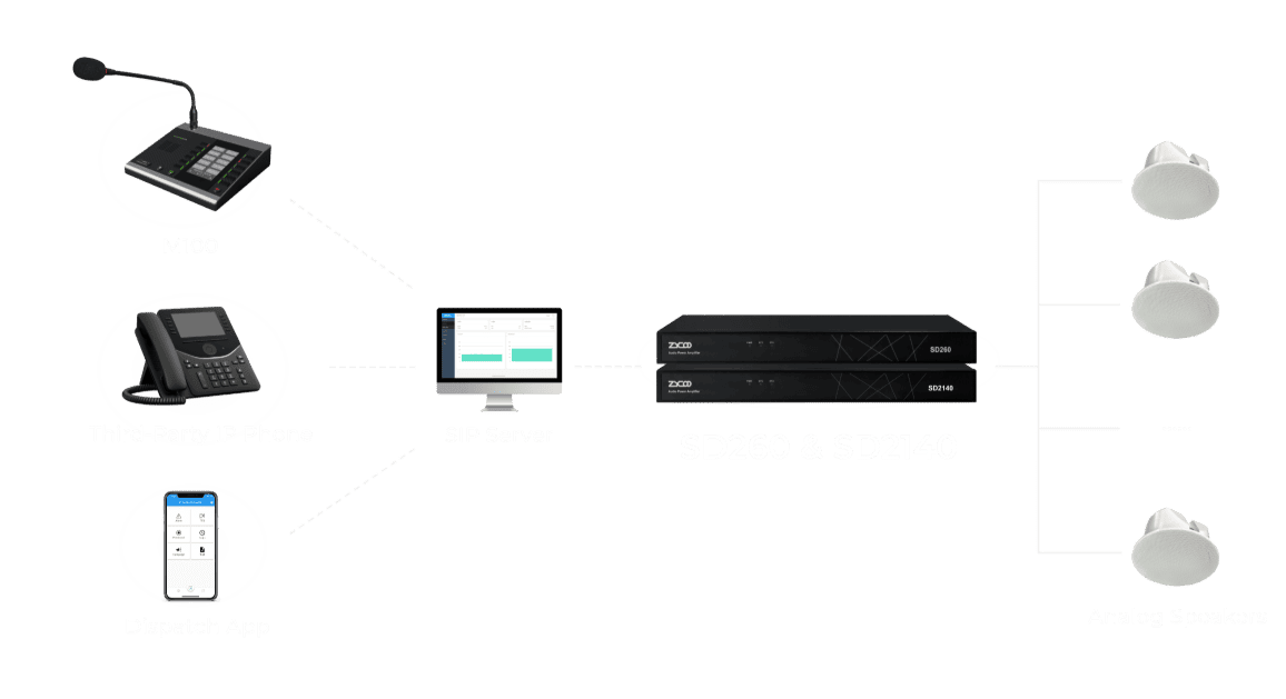 standard sip supported content